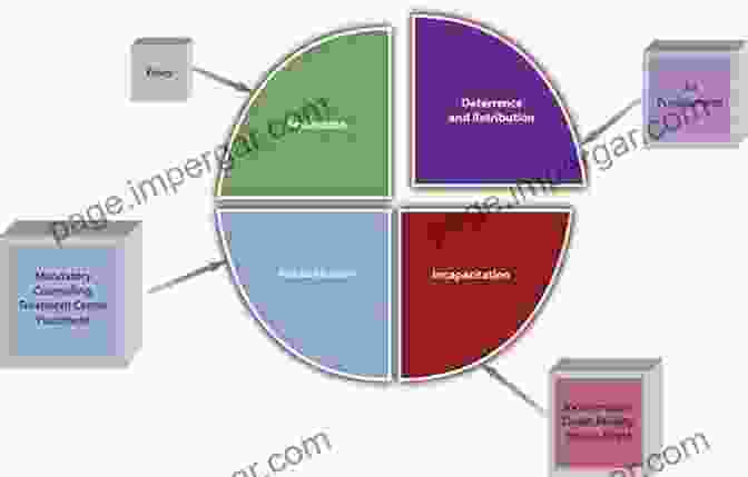 Diagram Illustrating Different Philosophical Theories Of Punishment Honor And Revenge: A Theory Of Punishment (Law And Philosophy Library 104)