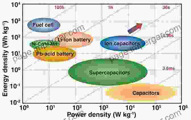 Electrochemical Energy Storage Research And Applications Modern Aspects Of Electrochemistry 40 Ralph E White