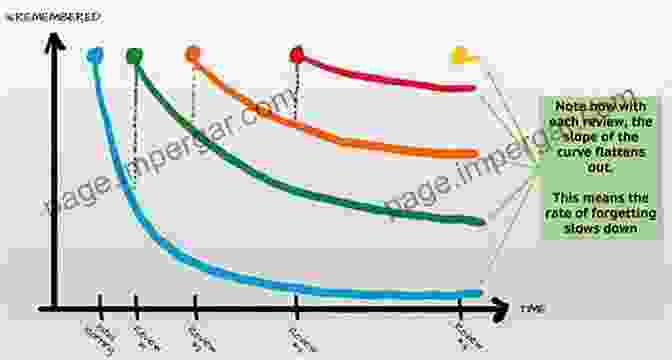 Graph Showing The Benefits Of Spaced Repetition Neuro Learning: Principles From The Science Of Learning On Information Synthesis Comprehension Retention And Breaking Down Complex Subjects (Learning How To Learn 14)