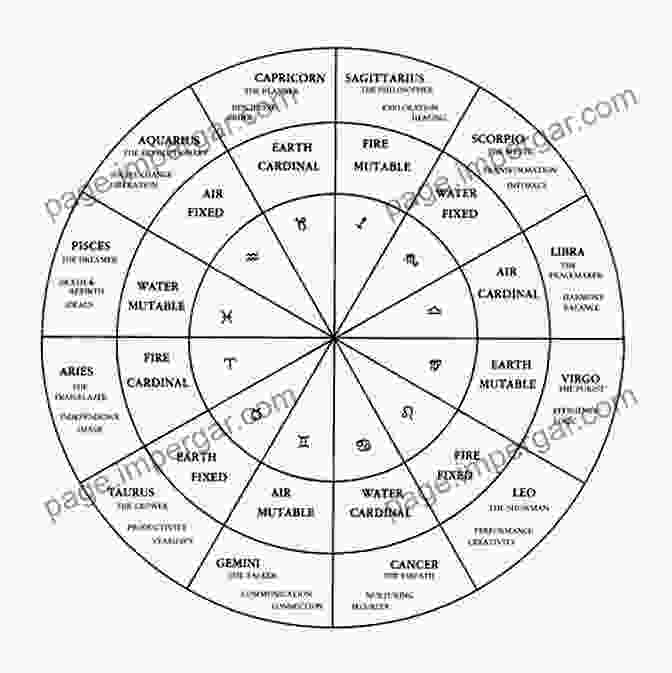 Zodiac Wheel With Planetary Positions The Influence Of The Stars